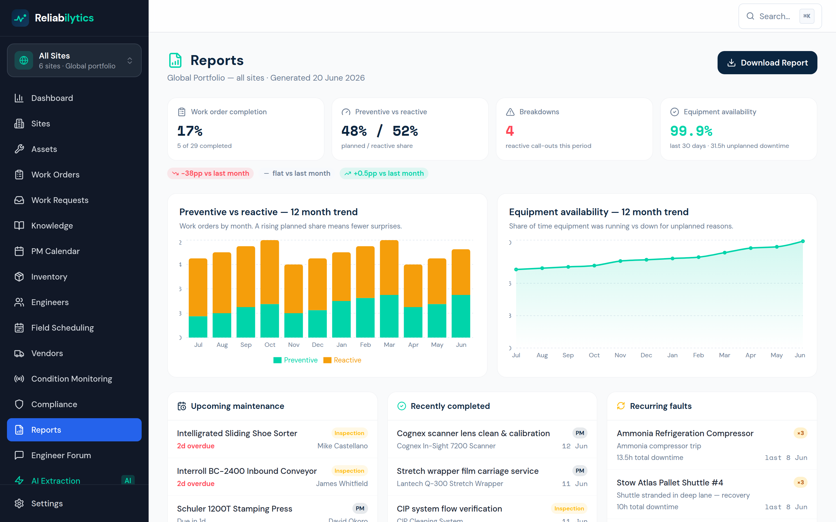 Reliabilytics operational report with completion KPIs and preventive-vs-reactive trend charts